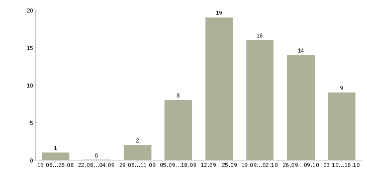 Работа менеджер по развитию направлений в Ульяновске - Число вакансий в Ульяновске по специальности менеджер по развитию направлений за 2 месяца