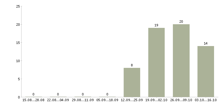 Работа комплектовщик дневные смены в Уфе - Число вакансий в Уфе по специальности комплектовщик дневные смены за 2 месяца
