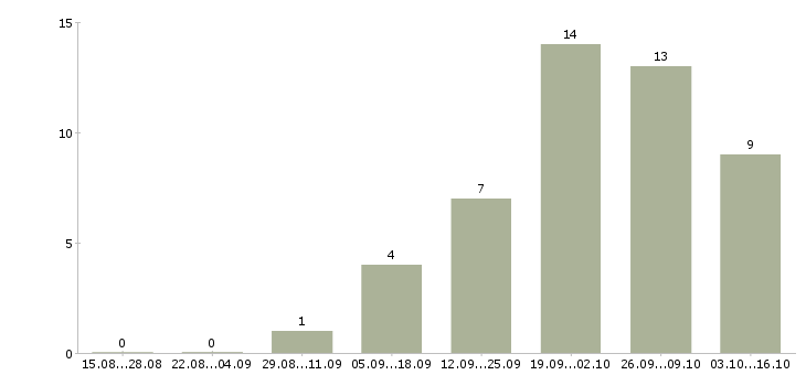 Работа торговый представитель на корпоративный автомобиль в Хабаровске - Число вакансий в Хабаровске по специальности торговый представитель на корпоративный автомобиль за 2 месяца