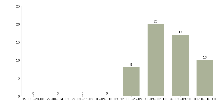 Работа руководитель отдела внедрения в Челябинске - Число вакансий в Челябинске по специальности руководитель отдела внедрения за 2 месяца