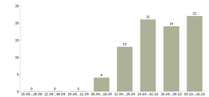 Работа специалист в отдел документации в Челябинске - Число вакансий в Челябинске по специальности специалист в отдел документации за 2 месяца