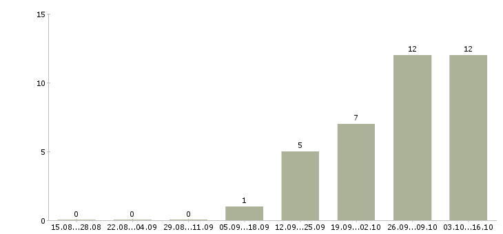 Работа фрезеровщик 6 разряда в Челябинске - Число вакансий в Челябинске по специальности фрезеровщик 6 разряда за 2 месяца