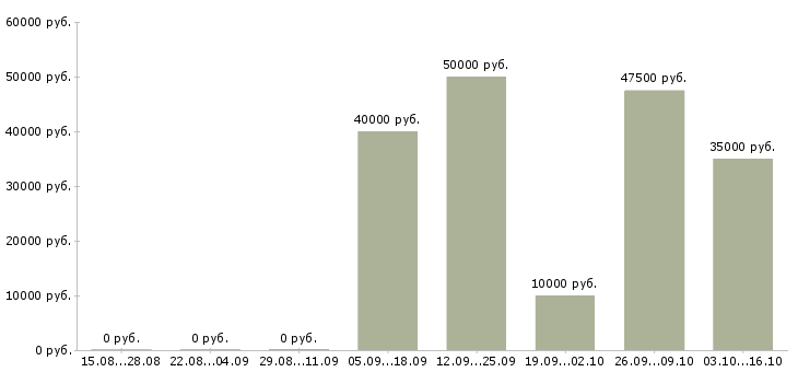 Вакансии автослесарь в автосервис Санкт-петербург - Медиана зарплат автослесарь в автосервис Санкт-петербург за 2 месяца