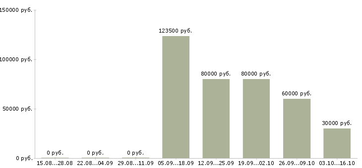 Вакансии агент в отдел недвижимости в Краснодаре - Медиана зарплат агент в отдел недвижимости в Краснодаре за 2 месяца