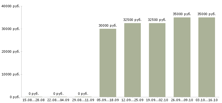 Вакансии администратор магазина цветов в Москве - Медиана зарплат администратор магазина цветов в Москве за 2 месяца