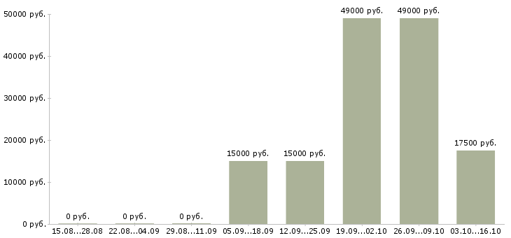 Вакансии бухгалтер по учету затрат в Самаре - Медиана зарплат бухгалтер по учету затрат в Самаре за 2 месяца