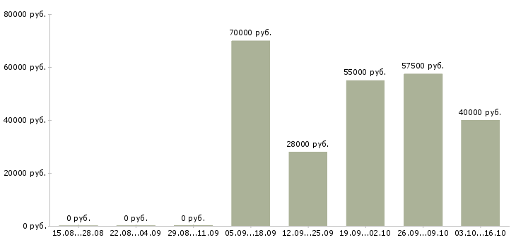 Вакансии главный специалист бухгалтерии Санкт-петербург - Медиана зарплат главный специалист бухгалтерии Санкт-петербург за 2 месяца
