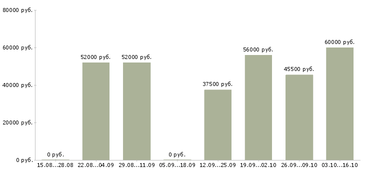 Вакансии грузчик на склад с проживанием в Самаре - Медиана зарплат грузчик на склад с проживанием в Самаре за 2 месяца
