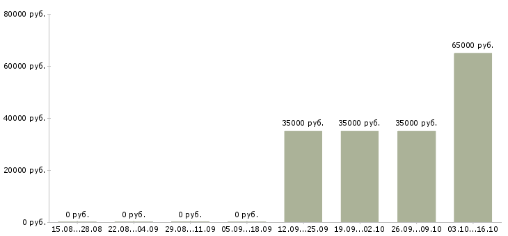 Вакансии грузчик с бесплатным проживанием Коми - Медиана зарплат грузчик с бесплатным проживанием Коми за 2 месяца