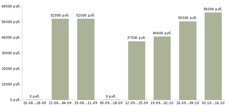 Вакансии грузчики с проживанием на склад в Самаре - Медиана зарплат грузчики с проживанием на склад в Самаре за 2 месяца
