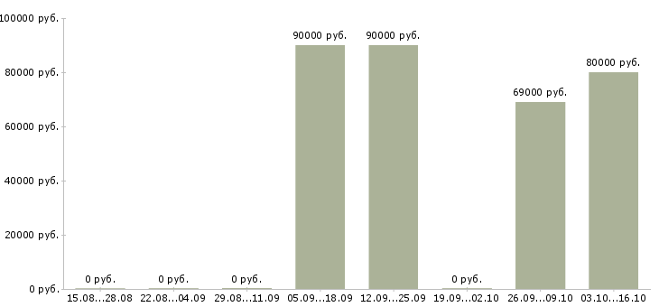 Вакансии директор бизнес подразделения Нижний новгород - Медиана зарплат директор бизнес подразделения Нижний новгород за 2 месяца