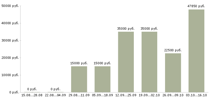 Вакансии для активных и целеустремленных людей в Владивостоке - Медиана зарплат для активных и целеустремленных людей в Владивостоке за 2 месяца