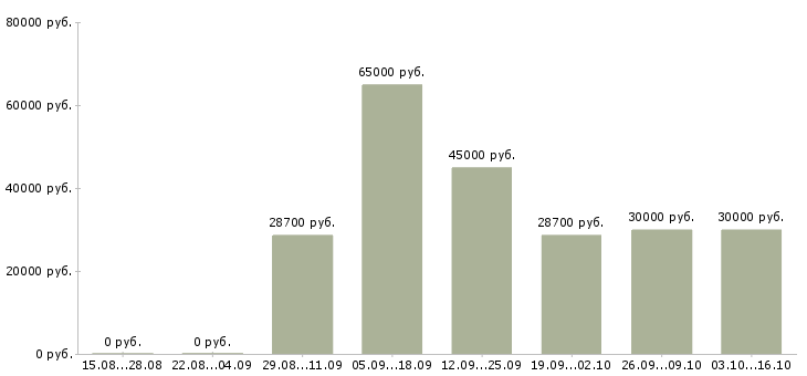 Вакансии инженер баз данных в Екатеринбурге - Медиана зарплат инженер баз данных в Екатеринбурге за 2 месяца
