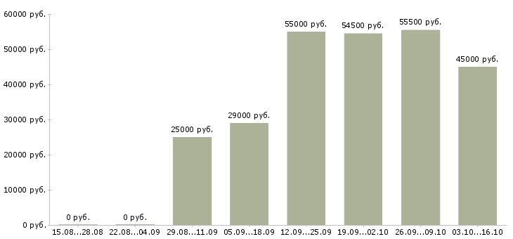 Вакансии кассир на работу с проживанием Ростов-на-дону - Медиана зарплат кассир на работу с проживанием Ростов-на-дону за 2 месяца