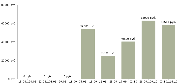 Вакансии кассир с проживанием в Пензе - Медиана зарплат кассир с проживанием в Пензе за 2 месяца