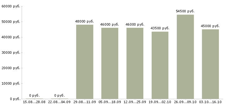 Вакансии комплектовщик на склад одежды в Екатеринбурге - Медиана зарплат комплектовщик на склад одежды в Екатеринбурге за 2 месяца
