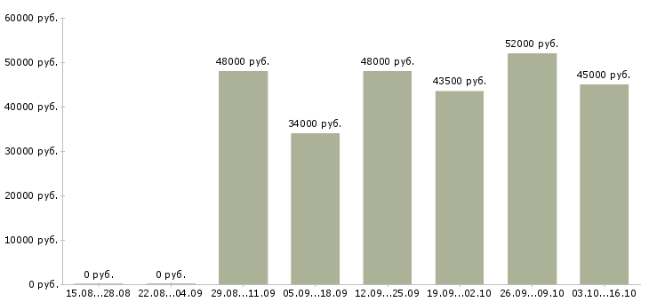 Вакансии комплектовщик одежды на склад в Екатеринбурге - Медиана зарплат комплектовщик одежды на склад в Екатеринбурге за 2 месяца