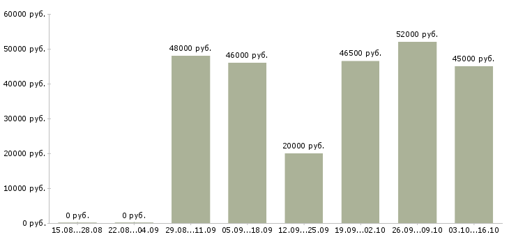 Вакансии комплектовщик склада одежды в Екатеринбурге - Медиана зарплат комплектовщик склада одежды в Екатеринбурге за 2 месяца