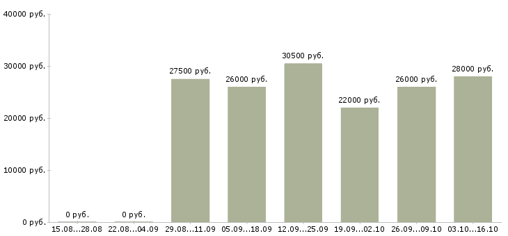 Вакансии консультант мобильной связи в Хабаровске - Медиана зарплат консультант мобильной связи в Хабаровске за 2 месяца