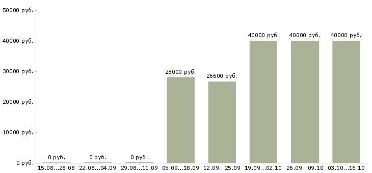 Вакансии контролер в продуктовый магазин в Москве - Медиана зарплат контролер в продуктовый магазин в Москве за 2 месяца