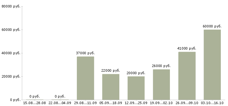 Вакансии крупная компания ищет сотрудников в Екатеринбурге - Медиана зарплат крупная компания ищет сотрудников в Екатеринбурге за 2 месяца