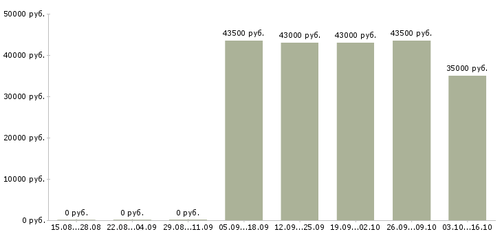 Вакансии маляр по металлу на вахту в Воронеже - Медиана зарплат маляр по металлу на вахту в Воронеже за 2 месяца