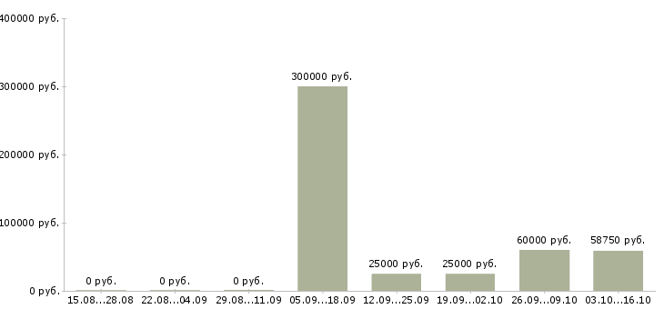 Вакансии менеджер в информационный отдел Нижний новгород - Медиана зарплат менеджер в информационный отдел Нижний новгород за 2 месяца