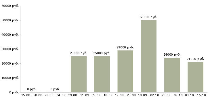 Вакансии менеджер в отдел обслуживания в Казани - Медиана зарплат менеджер в отдел обслуживания в Казани за 2 месяца
