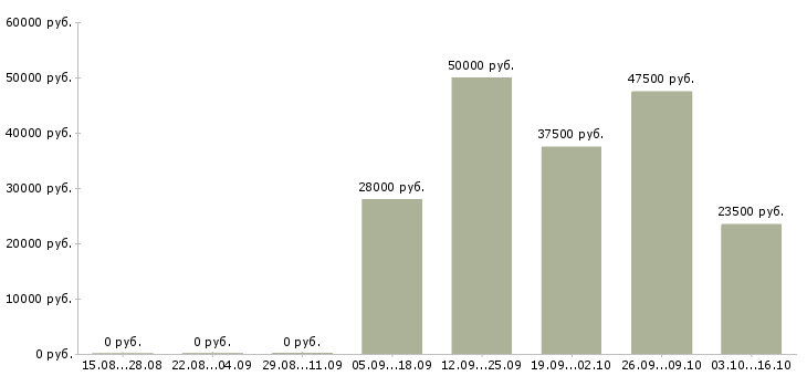 Вакансии менеджер в отдел оптовых продаж Ростов-на-дону - Медиана зарплат менеджер в отдел оптовых продаж Ростов-на-дону за 2 месяца