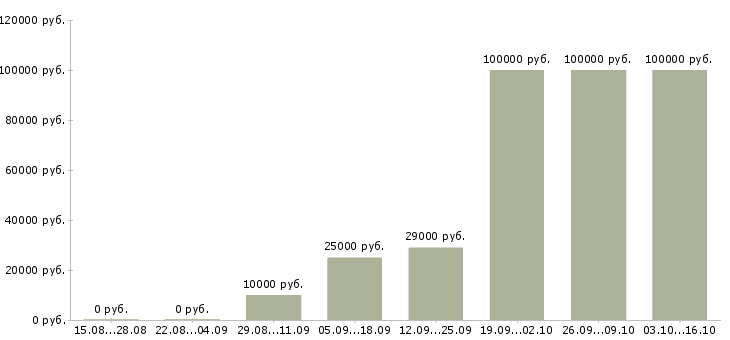 Вакансии менеджер группы продаж в Владимире - Медиана зарплат менеджер группы продаж в Владимире за 2 месяца