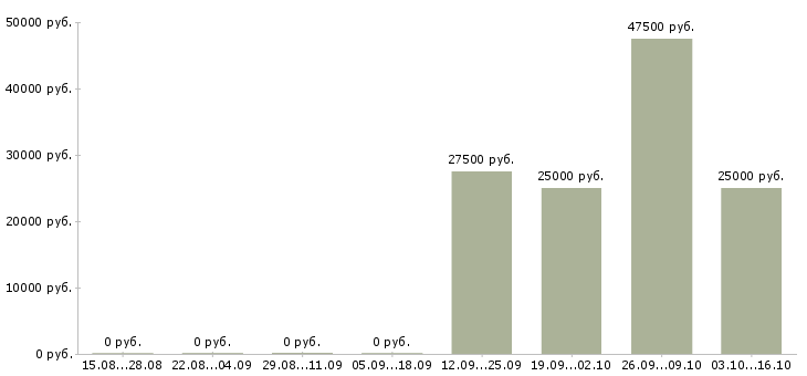 Вакансии менеджер дополнительного офиса в Тюмени - Медиана зарплат менеджер дополнительного офиса в Тюмени за 2 месяца