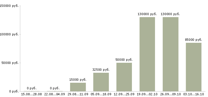 Вакансии менеджер отдела продаж недвижимости в Красноярске - Медиана зарплат менеджер отдела продаж недвижимости в Красноярске за 2 месяца
