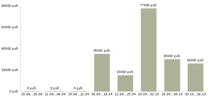 Вакансии менеджер по поддержке клиентов в Рязани - Медиана зарплат менеджер по поддержке клиентов в Рязани за 2 месяца