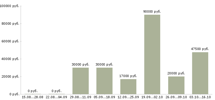 Вакансии менеджер по продажам в полях в Новосибирске - Медиана зарплат менеджер по продажам в полях в Новосибирске за 2 месяца