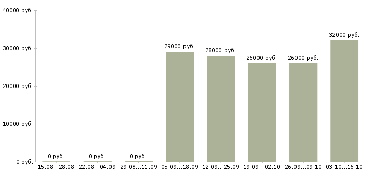 Вакансии менеджер по продажам в салон в Ставрополе - Медиана зарплат менеджер по продажам в салон в Ставрополе за 2 месяца