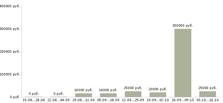 Вакансии менеджер по работе с заказами Йошкар-ола - Медиана зарплат менеджер по работе с заказами Йошкар-ола за 2 месяца