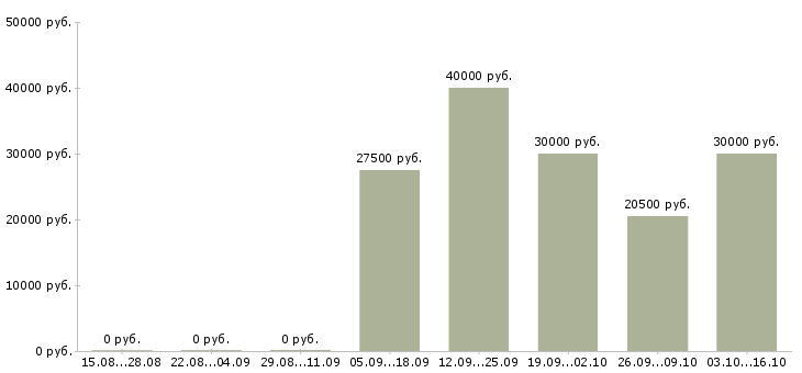 Вакансии менеджер по работе с населением Нижний новгород - Медиана зарплат менеджер по работе с населением Нижний новгород за 2 месяца