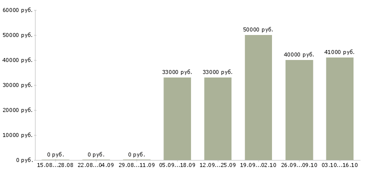 Вакансии менеджер по развитию услуг в Химках - Медиана зарплат менеджер по развитию услуг в Химках за 2 месяца