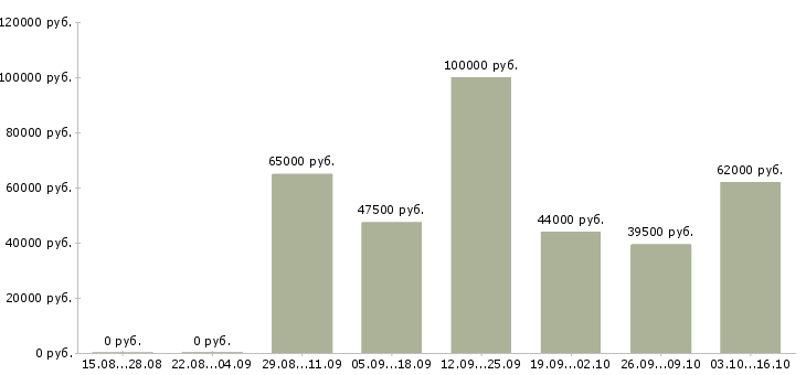 Вакансии менеджер по территориальному развитию в Краснодаре - Медиана зарплат менеджер по территориальному развитию в Краснодаре за 2 месяца