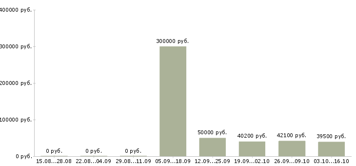 Вакансии менеджер процессов контроля в Кемерово - Медиана зарплат менеджер процессов контроля в Кемерово за 2 месяца