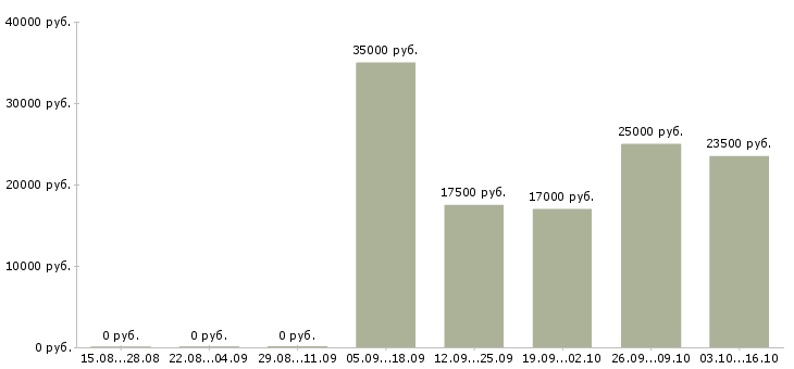 Вакансии менеджер телефонных переговоров Йошкар-ола - Медиана зарплат менеджер телефонных переговоров Йошкар-ола за 2 месяца