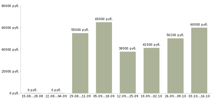 Вакансии офисный водитель в компанию Санкт-петербург - Медиана зарплат офисный водитель в компанию Санкт-петербург за 2 месяца