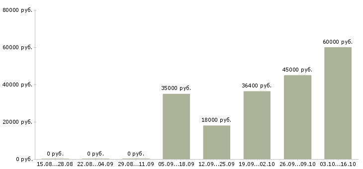 Вакансии партнеров для развития проекта в Воронеже - Медиана зарплат партнеров для развития проекта в Воронеже за 2 месяца