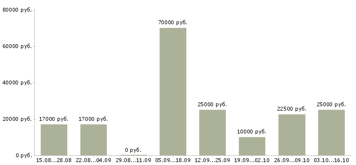 Вакансии подработка в сети интернет в Архангельске - Медиана зарплат подработка в сети интернет в Архангельске за 2 месяца