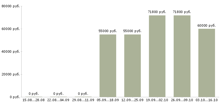 Вакансии помощник в приемную руководителя в Москве - Медиана зарплат помощник в приемную руководителя в Москве за 2 месяца