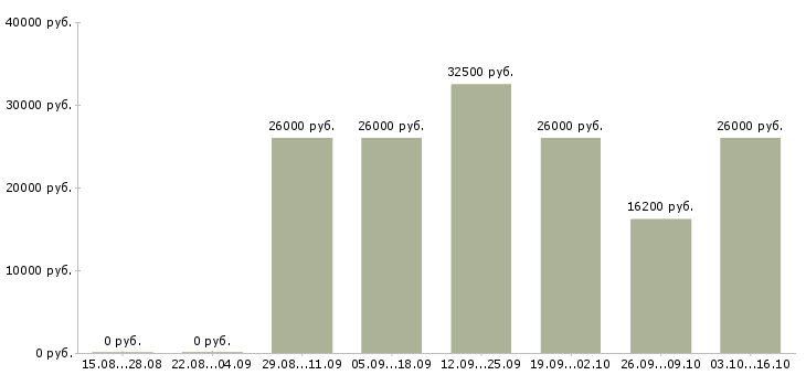 Вакансии продавец в магазин техники в Самаре - Медиана зарплат продавец в магазин техники в Самаре за 2 месяца