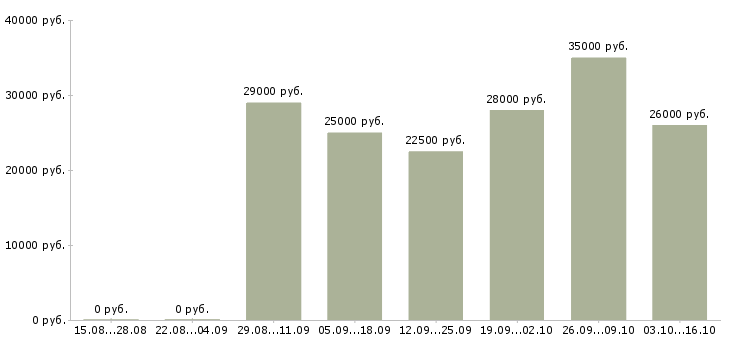 Вакансии продавец консультант услуг в Самаре - Медиана зарплат продавец консультант услуг в Самаре за 2 месяца