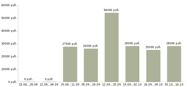 Вакансии продавец мобильной связи в Хабаровске - Медиана зарплат продавец мобильной связи в Хабаровске за 2 месяца