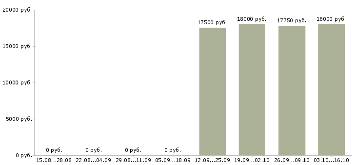 Вакансии продавец нового супермаркета в Иркутске - Медиана зарплат продавец нового супермаркета в Иркутске за 2 месяца