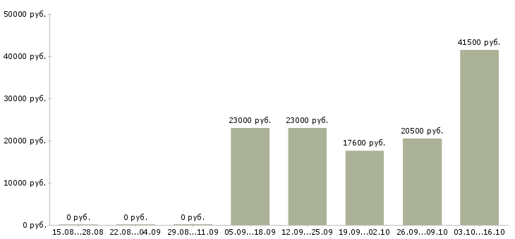 Вакансии продавец товары для дома в Оренбурге - Медиана зарплат продавец товары для дома в Оренбурге за 2 месяца
